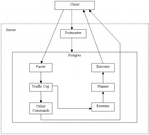 پایگاه داده PostgreSQL