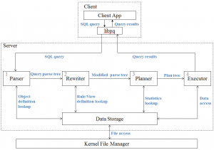 پایگاه داده PostgreSQL