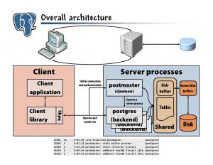 پایگاه داده PostgreSQL