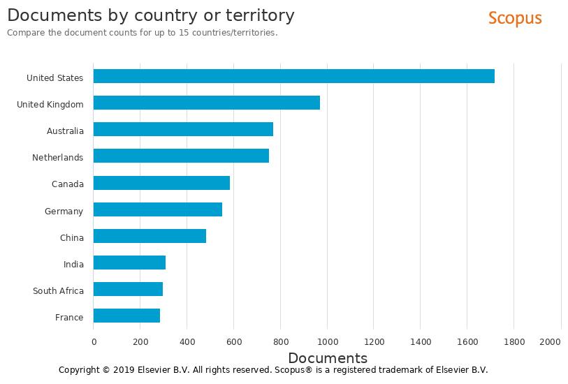 D:\dr rezvanian\scopus 7241 docs\5\Scopus-Analyze-Country.jpg